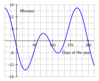 The Equation of Time - above the axis the dial will appear fast, and below the dial will appear slow.